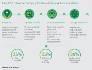 L'automatisation du SEA grâce à l'IA 3 Culture de l'expérimentation