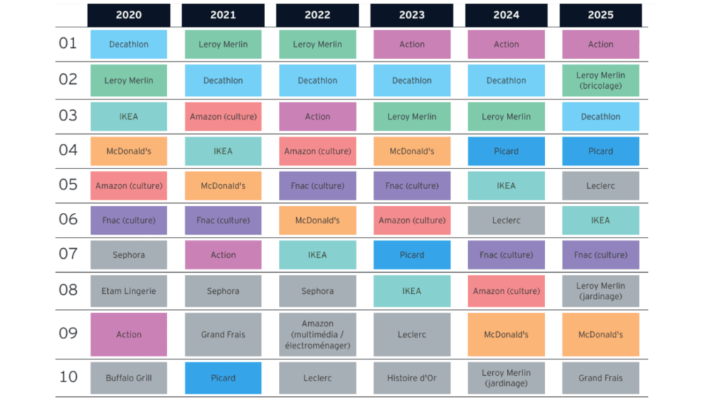Les enseignes préférées des Français entre 2020 et 2025
