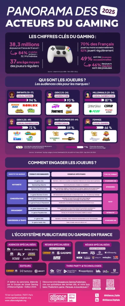 Publicité et gaming : Alliance Digitale enrichit son panorama pour mieux guider les marques dans l’écosystème vidéoludique