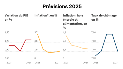Actu_previsions_economiques_2025.png
